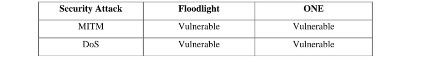 Table 4. Controller security. 