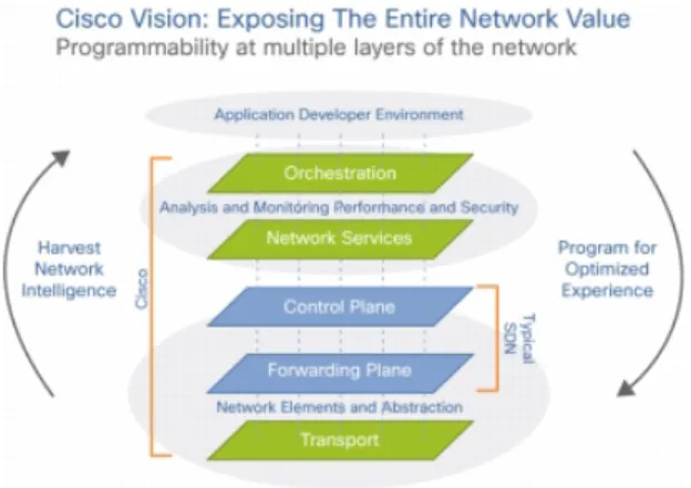 Figure 2. Cisco’s vision for ONE (reproduced with permission by Cisco) (3). 