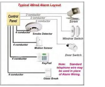 Figure 2.5: Typical Wired Alarm Layout 