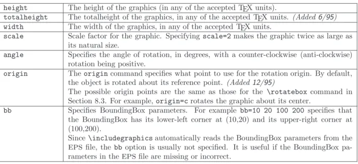 Table 1: includegraphics Options