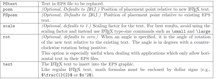 Table 5: PSfrag Options