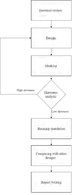 Figure 1.4: Methodology flow chart 
