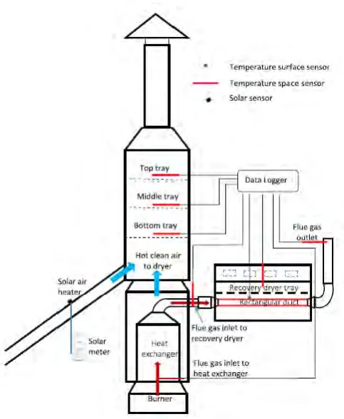 Figure 2.1: Hybrid solar thermal drying system. Source: (Tadahmun A. Yassen, 