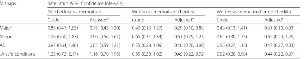 Table 4 Crude and adjusted rate ratios of mishaps and unsafe conditions comparing different checklist use groups