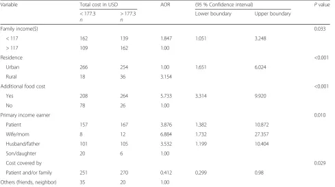 Table 4 Direct treatment follow up costs of TB illness to patient under DOT