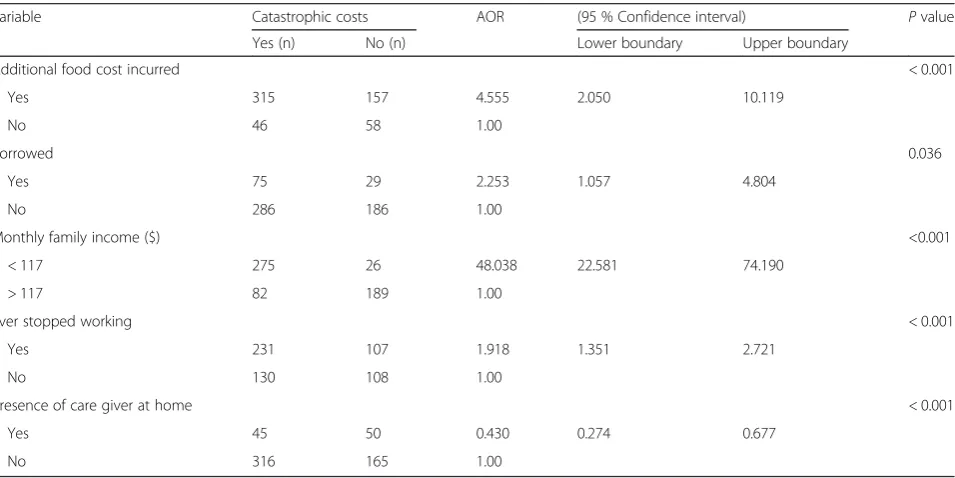 Table 5 One-way sensitivity analysis of total costs of TB under DOT