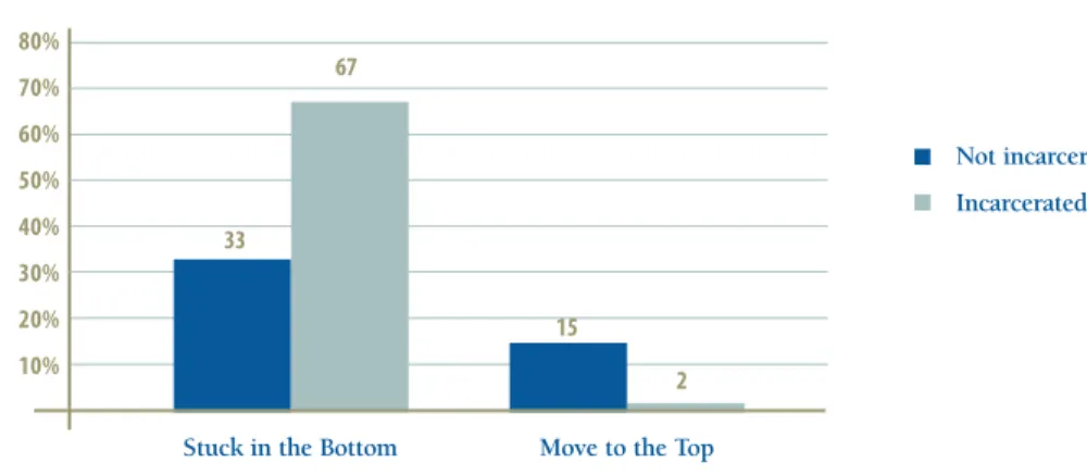 FIGURE 7 INCARCERATION INCREASES STICKINESS AT THE BOTTOM OF THE EARNINGS LADDER