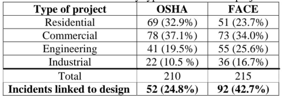 Table 3.  Incidents classified by type of construction project 