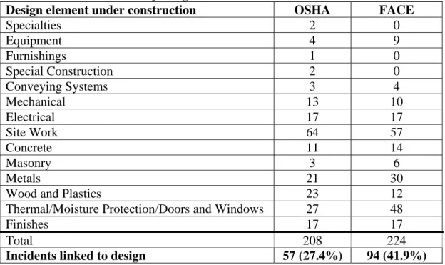 Table 4.  Incidents classified by design element under construction 