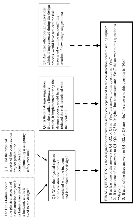 Figure 1.  Design – construction incident investigation model  FINAL QUESTION: Is the design-for-construction-safety concept linked to the construction death/disabling injury?   1