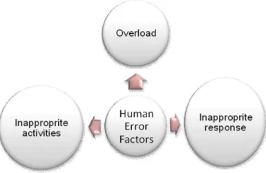 Figure 1: Factors that cause human errors. 