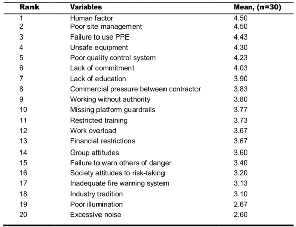 Table 1: Ranking of variables causes that affect the occurrence of accident. 
