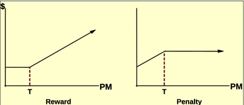 Figure 10.2 shows two pay-performance schemes. On the left is a “reward” scheme simi- simi-lar to the one described above and plotted in Figure 10.1, except that the employee earns  a base salary for low levels of output, only earning a bonus if performanc