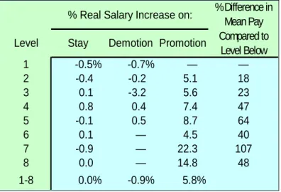 Table 11.1 provides a little evidence on how salary changes when an employee’s job  changes at this company