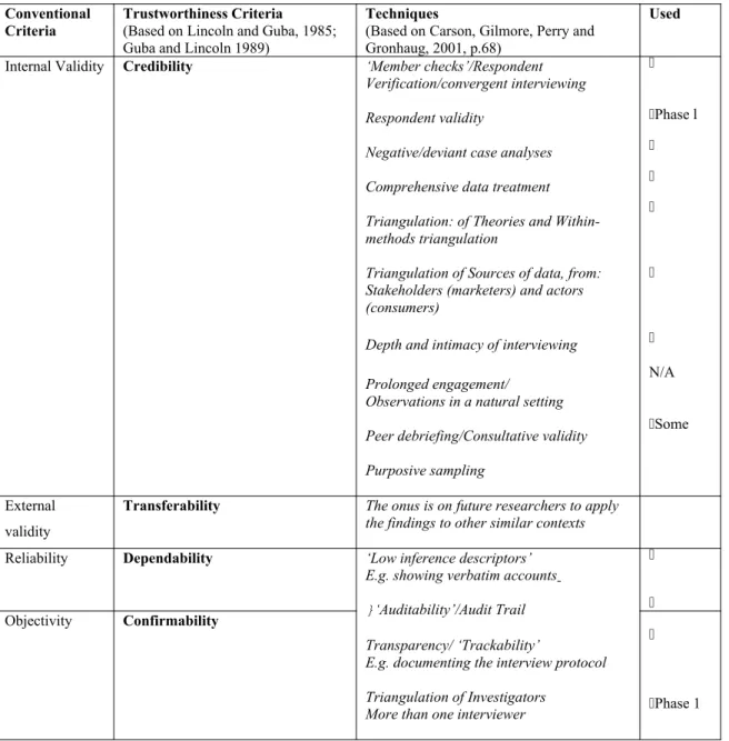 Table 1: Techniques suggested to improve results in interpretivist research Conventional 
