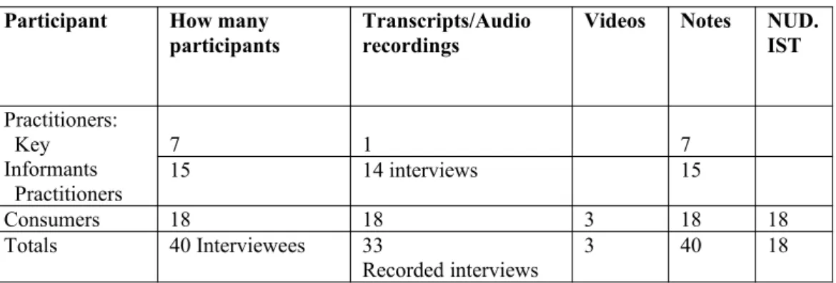 Table 2: Documentation Participant How many 