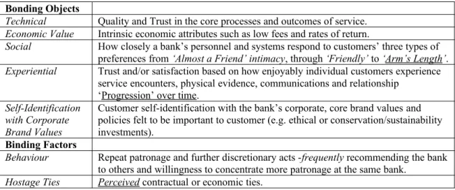 Table 3: Attachments Framework for Commitment in Consumer Banking Services  Bonding Objects
