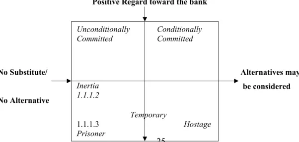Figure 4: Commitment Typology in Consumer Services Banking 