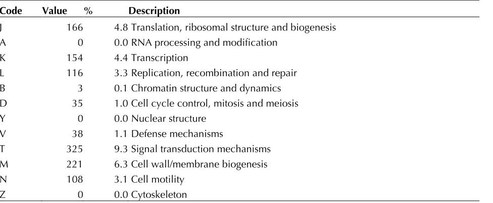 Table 3. Genome Statistics 