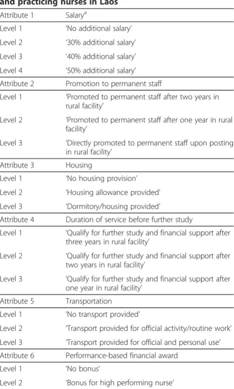 Table 1 DCE attributes and levels for nursing studentsand practicing nurses in Laos