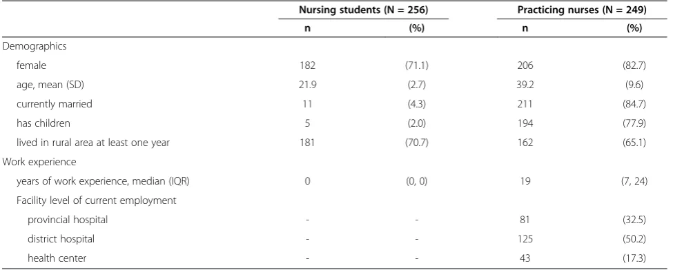 Table 2 Descriptive statistics for students in the final year of nursing training programs and practicing nurses inLaos, 2011