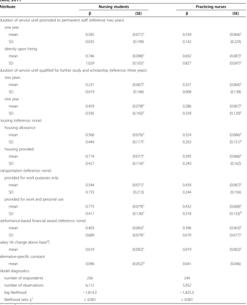 Table 3 Comparison of results from mixed logit models of DCE data from nursing students and practicing nurses inLaos, 2011