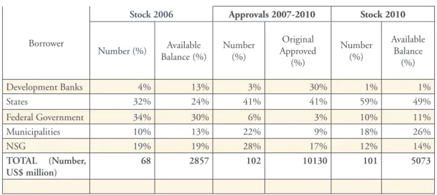 Table 3. Financing Stocks and Flows by Borrower