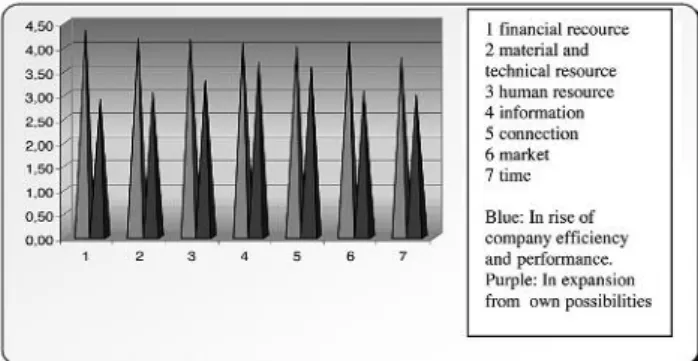 Figure 1: Study of the significance of resources Source: own research