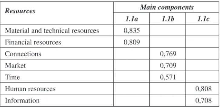 Table 1: Main components created by the importance of resources