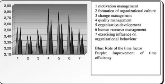 Figure 2: The role of the time factor in content management tasks Source: own research