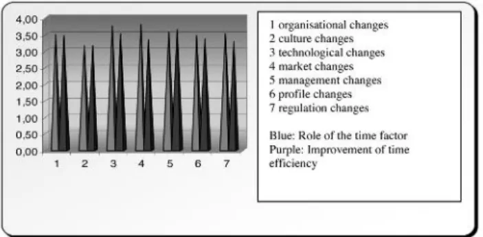 Figure 4: Study of reaction time Source: own research