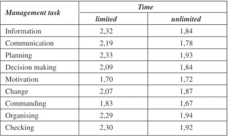 Table 3: The effect of limited and ‘unlimited’ time on management tasks