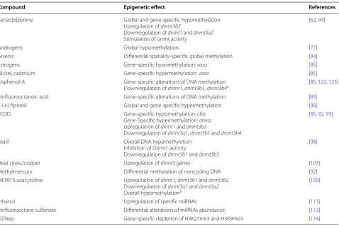 Table 1 Overview of studies examining the epigenetic effects in zebrafish embryos exposed to several compounds