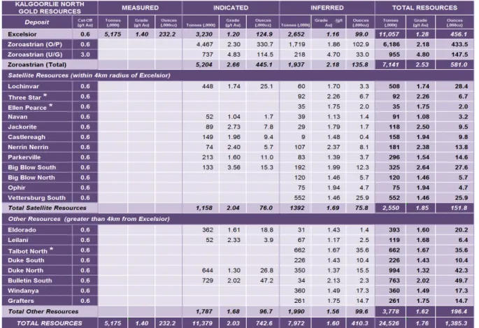 Table	  1:	  Kalgoorlie	  North	  Gold	  Project	  Resource	  Inventory	  	  