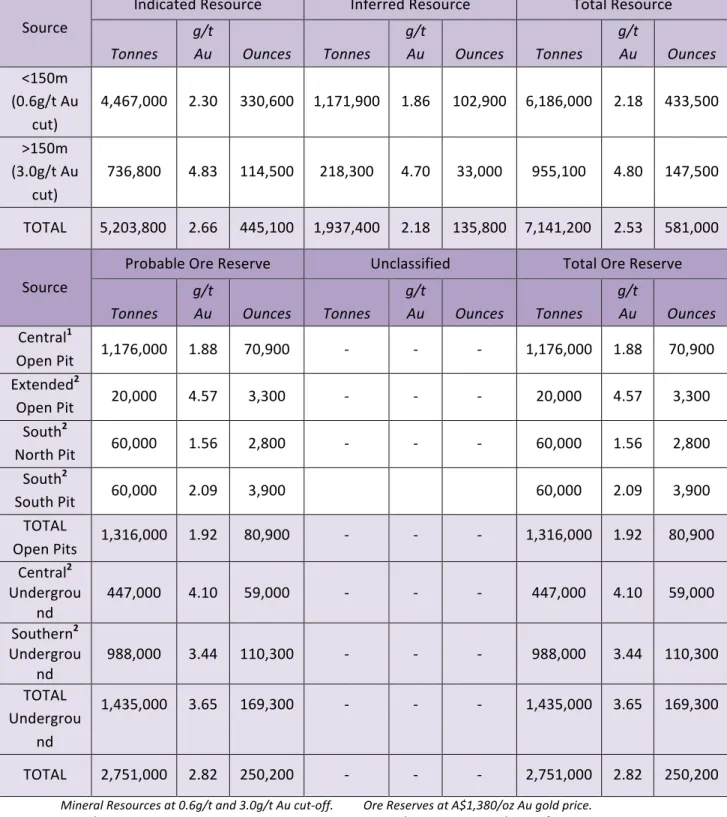 Table	  2:	  Zoroastrian	  Mineral	  Resources	  and	  Ore	  Reserves	  –	  September	  2015	  