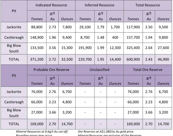 Table	  3:	  Bardoc	  South	  Mine	  Schedule	  –	  Mineral	  Resource	  and	  Ore	  Reserve	  Summary	   	  