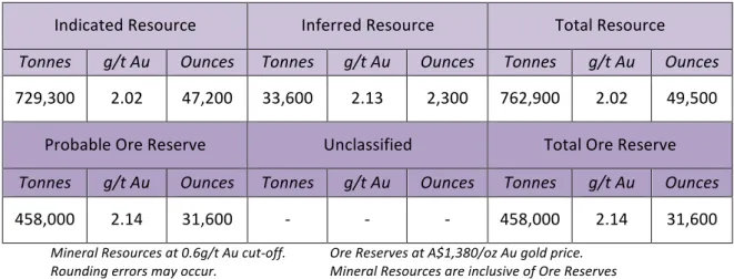 Table	  4:	  Bulletin	  South	  –	  Mineral	  Resource	  and	  Ore	  Reserve	  Summary	  