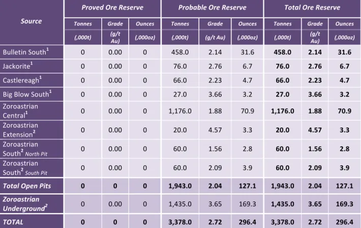 Table	  5:	  Base	  Case	  Mining	  Schedule	  Ore	  Reserve	  Summary	  –	  September	  2015	  