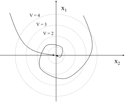 Figure 5: Trajectories Displaying First Order Asymptotic Stability.