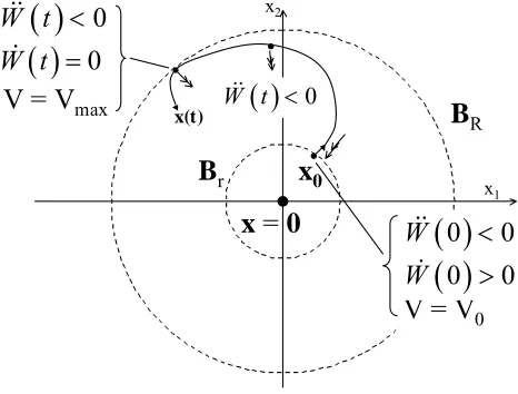 Figure 6: Graphical Representation of Second Order Stability.