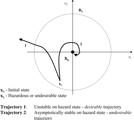 Figure 7: The Expression of Safety Properties Using Lyapunov Stability Concepts.