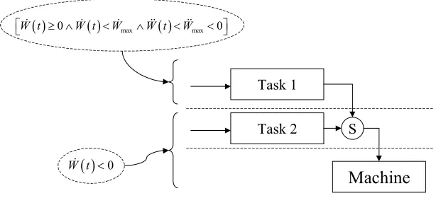 Figure 9.⎡W t( )⎣&