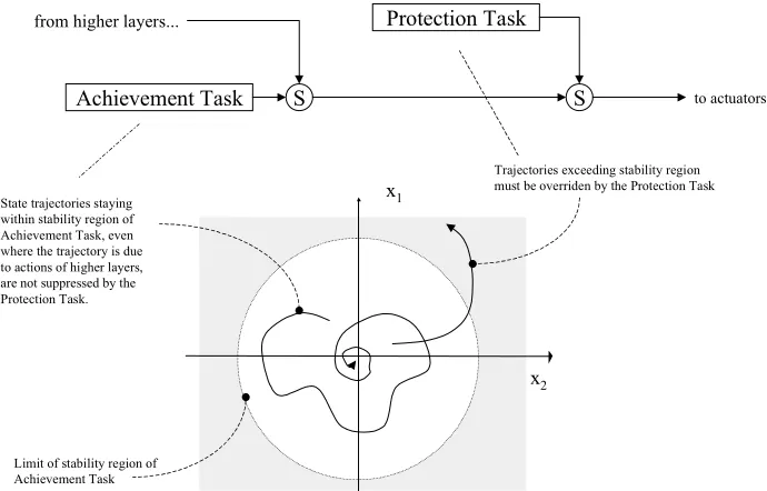 Figure 11: Standard Model for Behaviour Module Activity and Organisation within a Subsumption Architecture.