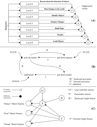 Figure 1: Behaviour-based System Architectures.