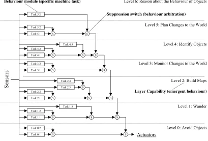 Figure 2: Colony-style Subsumption Architecture - a Class of Behaviour-based Control.
