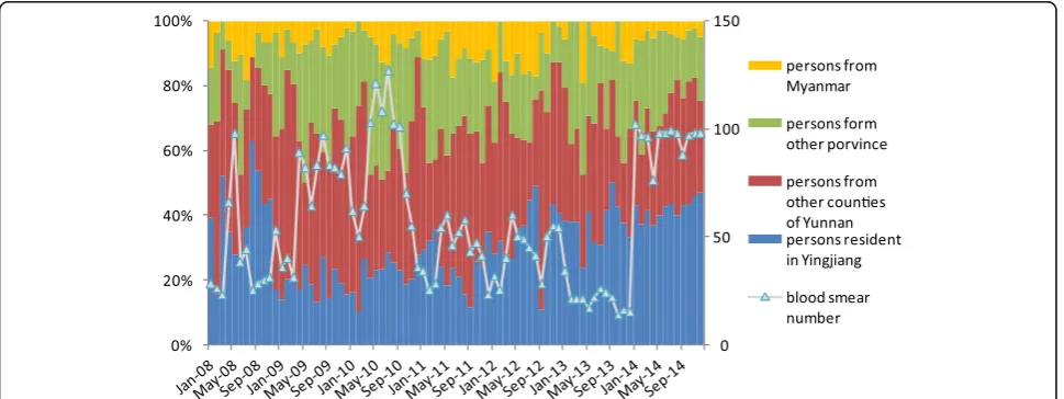Table 2 Summary of malaria control consultation and service posts in 2008–2014