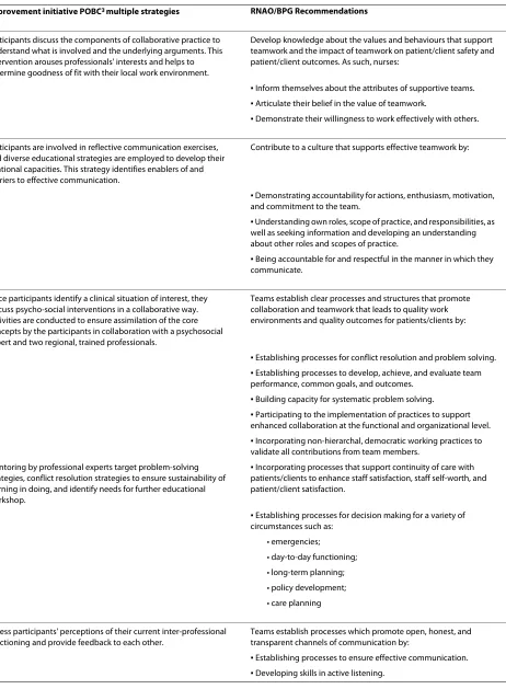 Table 1: POBC multiple strategies and recommendations from RNAO documents