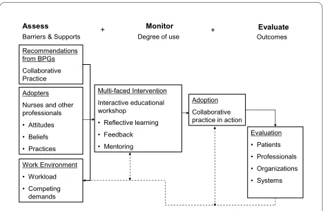 Figure 1 Theoretical framework. Adapted from Graham & Logan [19].