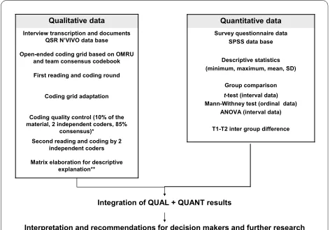 Figure 2 Mixed methods integration. * Saldana [47]. ** Miles & Hu-berman [46].