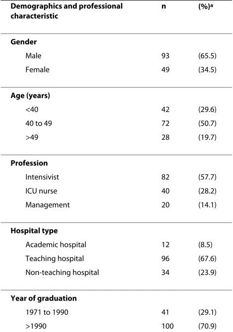 Table 1: Study population (n = 142)